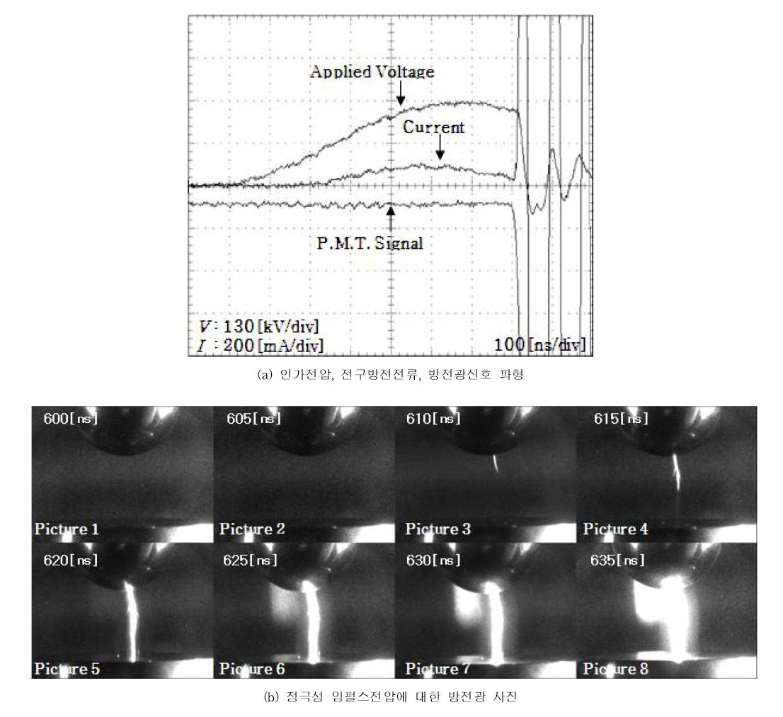 가스압력 0.5 [MPa]인 N2 가스에서 ICCD 카메라로 촬영한 정극성 임펄스전압에 대한 방전광 사진 및 그에 따른 인가전압, 전구방전전류 및 방전광 신호