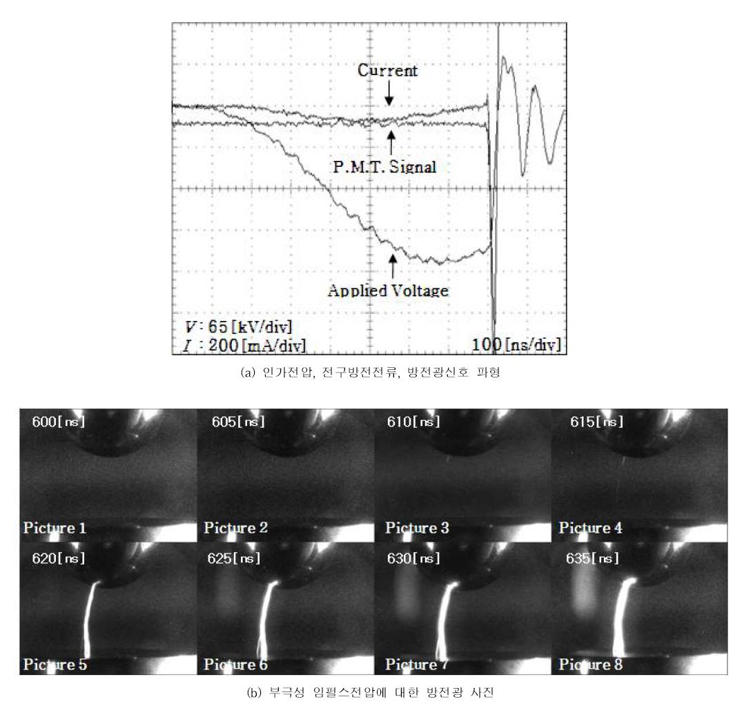 가스압력 0.5 [MPa]인 N2 가스에서 ICCD 카메라로 촬영한 부극성 임펄스전압에 대한 방전광 사진 및 그에 따른 인가전압, 전구방전전류 및 방전광 신호