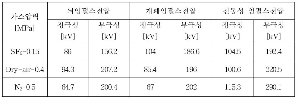 불평등 전계에서의 인가파형별 BDV50