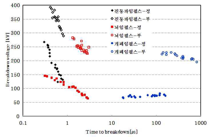 임펄스전압파형에 대한 N2 가스의 V-t특성