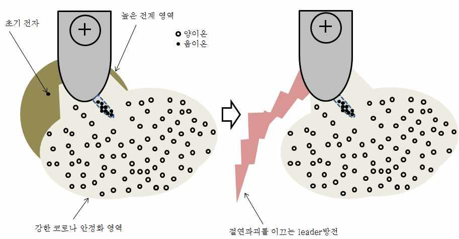 침전극 끝단에서의 공간전하에 의한 차폐효과