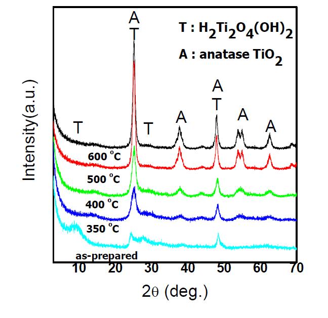 TiOCl2를 출발물질로 하여 만든 TiNT의 열처리 온도에 따른 XRD 측정 결과.