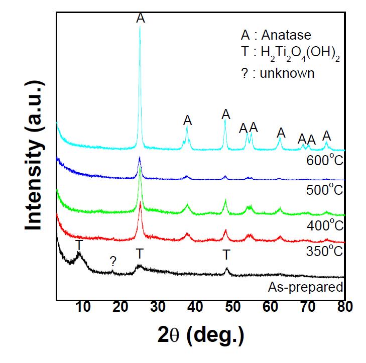 TiOCl2를 출발물질로 하여 만든 10 wt%W doped TiNT의 열처리 온도에 따른 XRD 측정 결과.