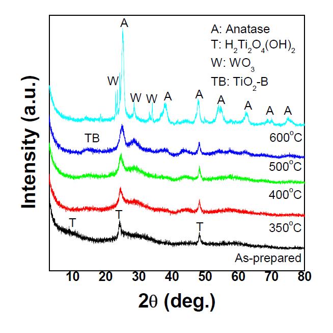 TiOCl2를 출발물질로 하여 만든 10 wt%W doped Titanate nanotube의 열처리 온도에 따른 XRD 측정 결과.