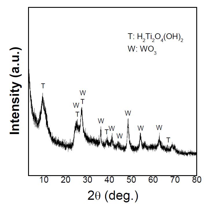 TiOCl2를 출발물질로 하여 만든 40 wt%의 텅스텐이 도핑된 분말의 XRD 측정 결과.