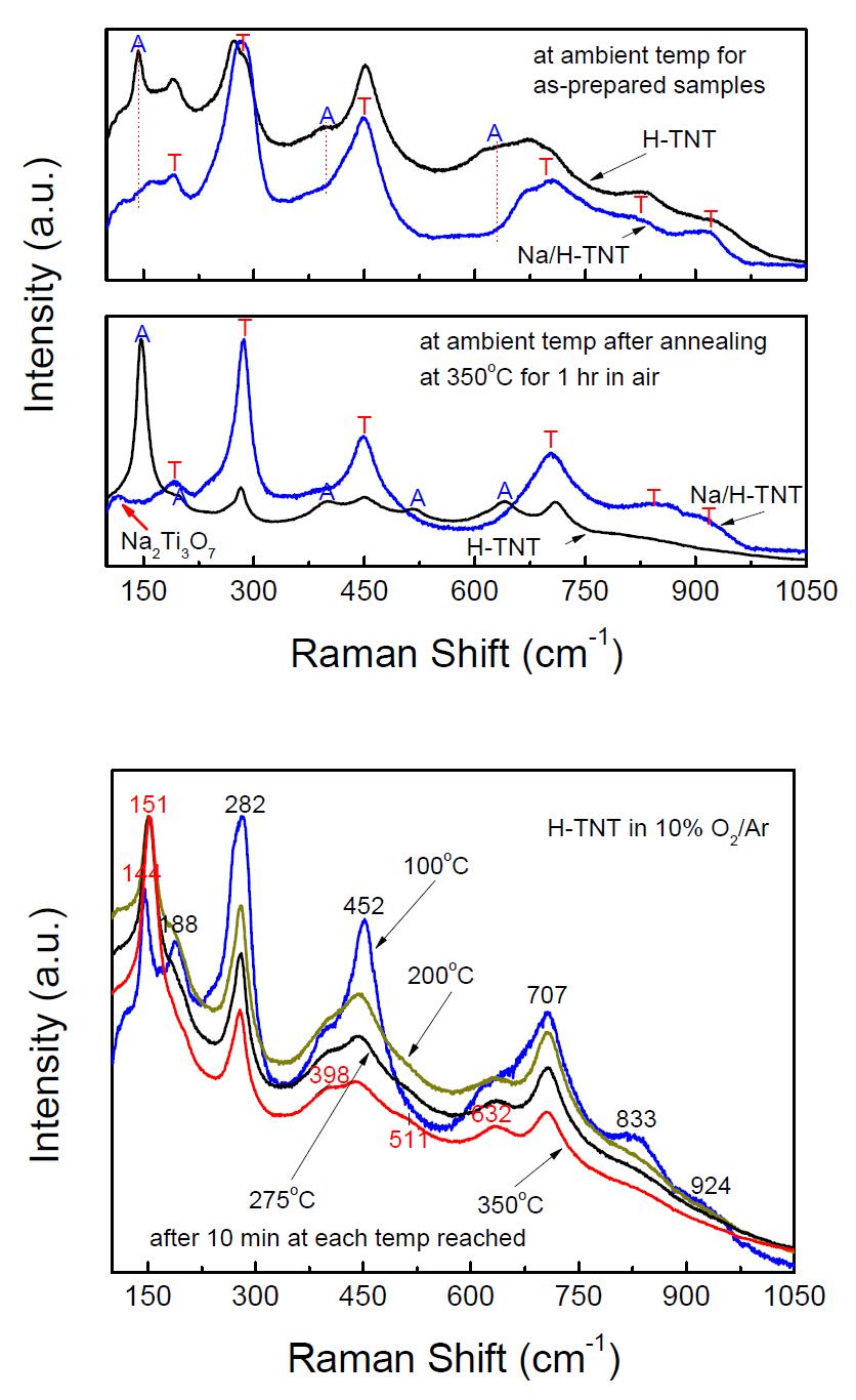 나노튜브 형상을 갖는 분말의 Na양의 변화에 따른 Raman 분석 결과.