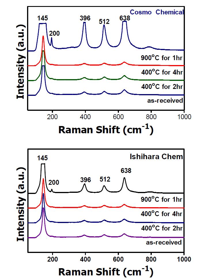 상용 TiO2/WO3/V2O5 분말의 Raman Spectrum 분석 결과.