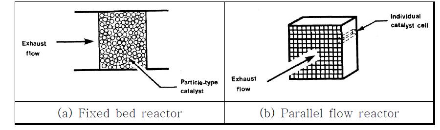 Fixed bed reactor와 parallel flow reactor 모양의 평행 반응기.