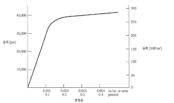 연강의 대표적인 응력-변형률 선도.
