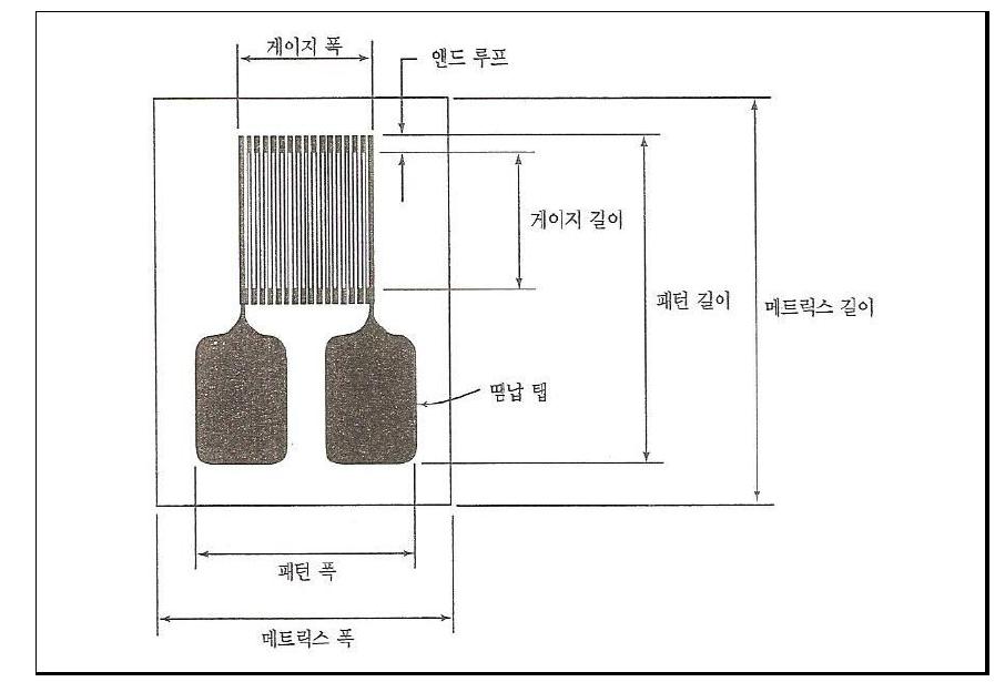 전형적인 금속 박(foil) 스트레인 게이지의 구조.