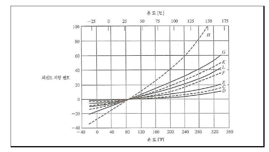 P-type 반도체의 여러 불순물 농도에 의한 저항에서 온도의 영향.