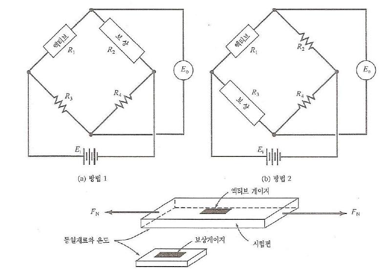 온도 보상을 위한 브릿지 구성.