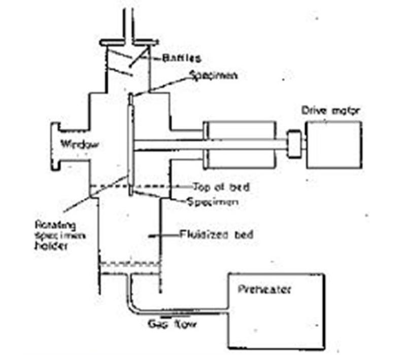 Fluidized bed 형태.