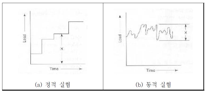 스트레인 게이지를 이용한 변형률 측정 실험.