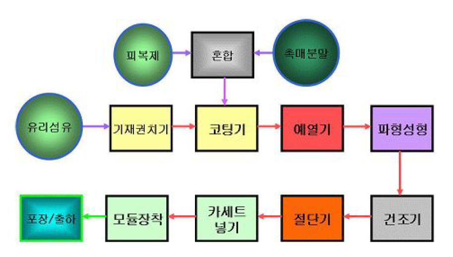 Corrugate형 SCR 촉매 제조 공정.