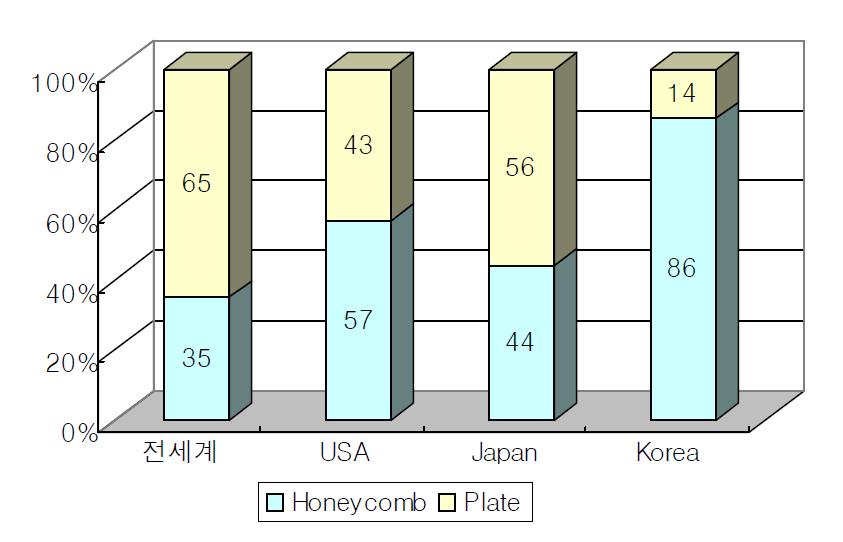 촉매시장 점유율.