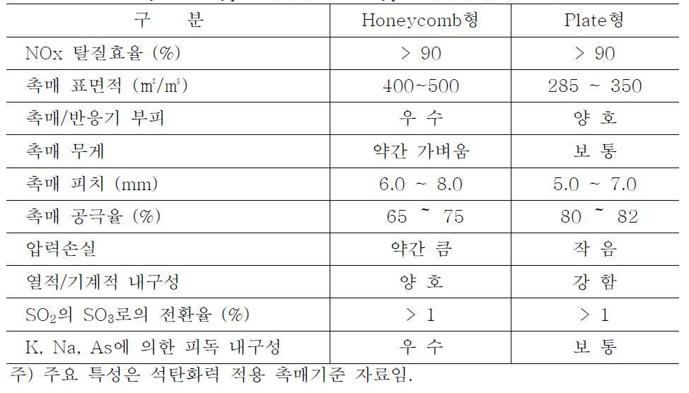 Honeycomb type 촉매와 Plate type 촉매와의 주요 특성 비교