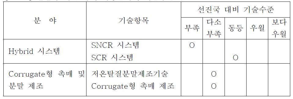 선진국 대비 국내 해당분야의 기술수준