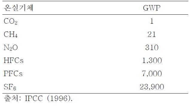 주요 온실기체들의 지구온난화지수