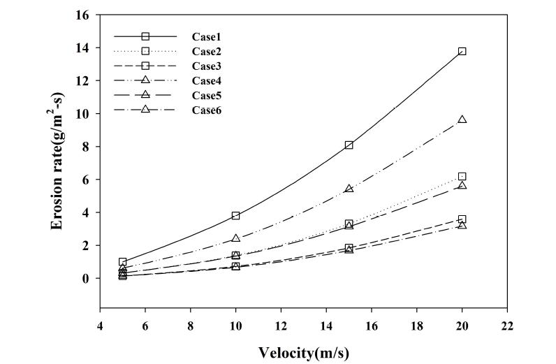 속도 및 형상 변화에 따른 침식률.