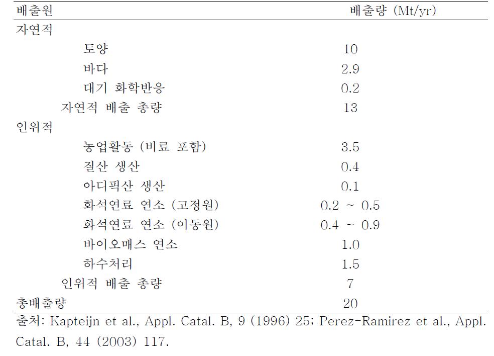 전 지구규모의 N2O 배출원 및 배출량