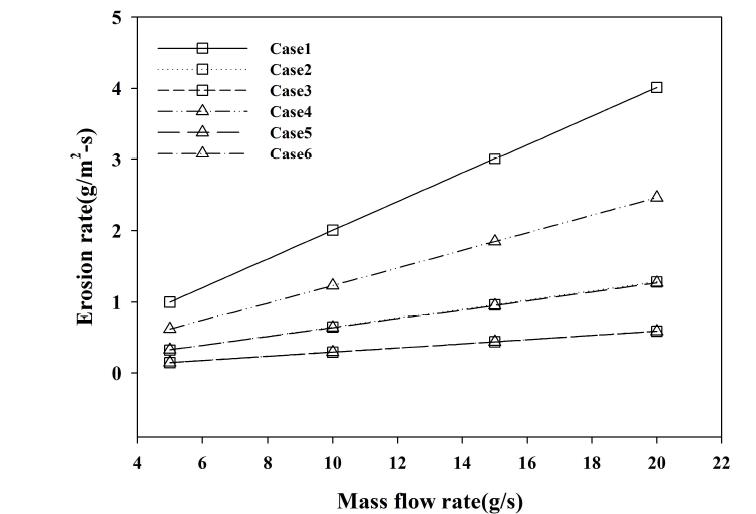 입자 질량유량 변화에 따른 침식률.