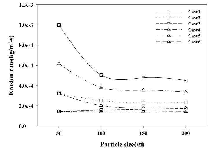 입자 크기 변화에 따른 침식률.