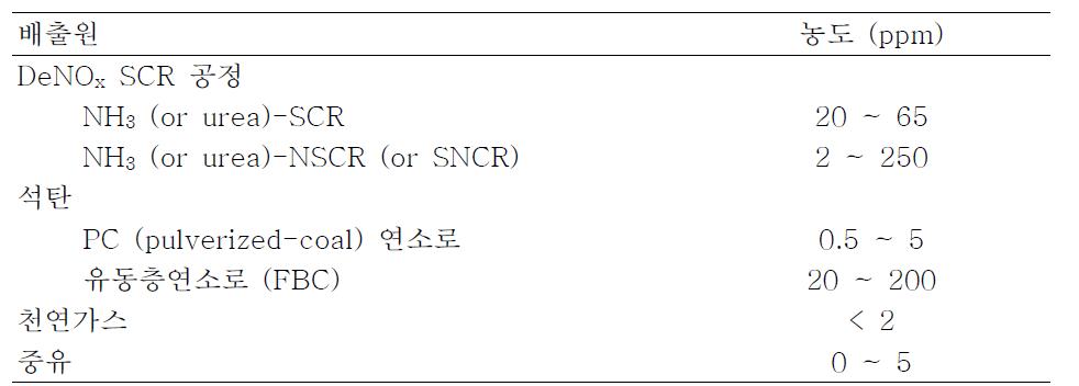 화력발전소와 관련된 주요 배출원별 N2O의 전형적인 배출농도