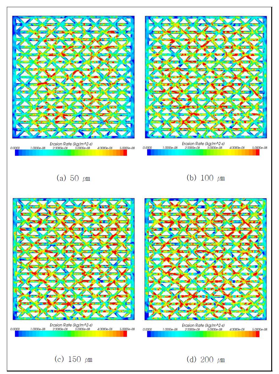 입자크기 변화에 따른 침식률
