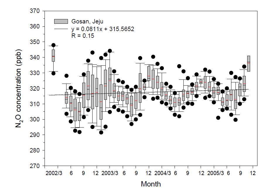 제주 고산 지구대기측정소에서 얻어진 한반도 대기 중 N2O 농도의 월변화.