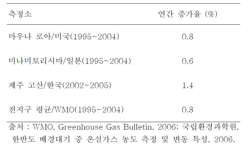 우리나라의 N2O 농도 증가율 비교