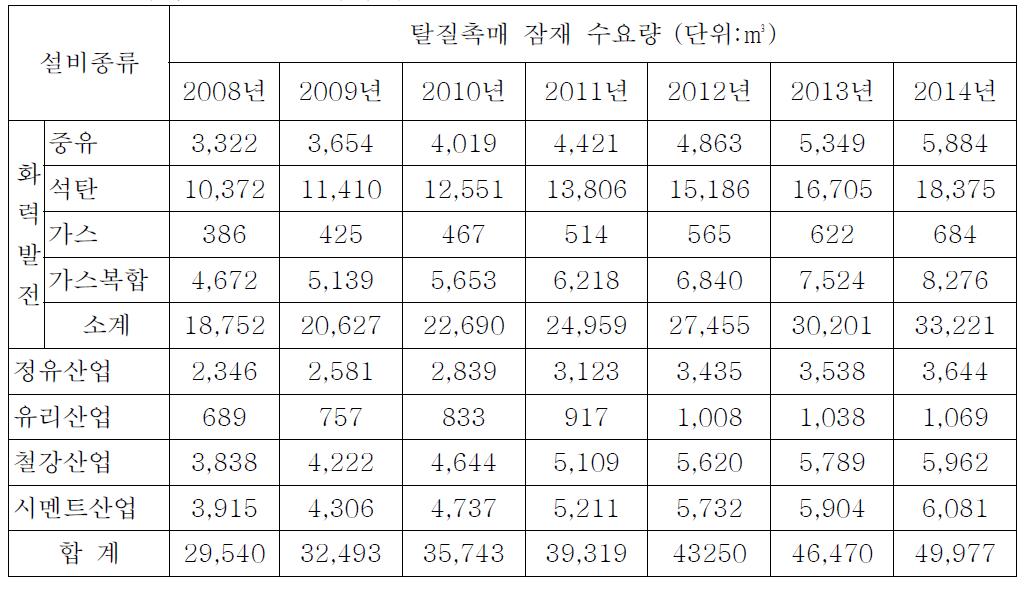 국내 SCR 탈질 촉매 수요 전망