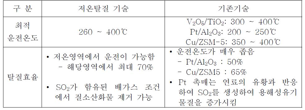 저온탈질기술과 기존기술과의 비교