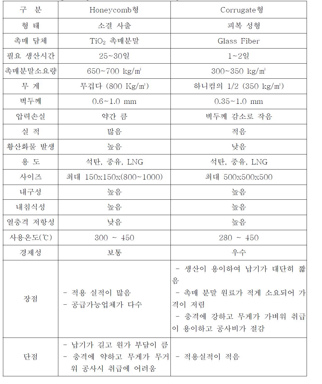 Corrugate type 촉매와 honeycomb type 촉매의 비교