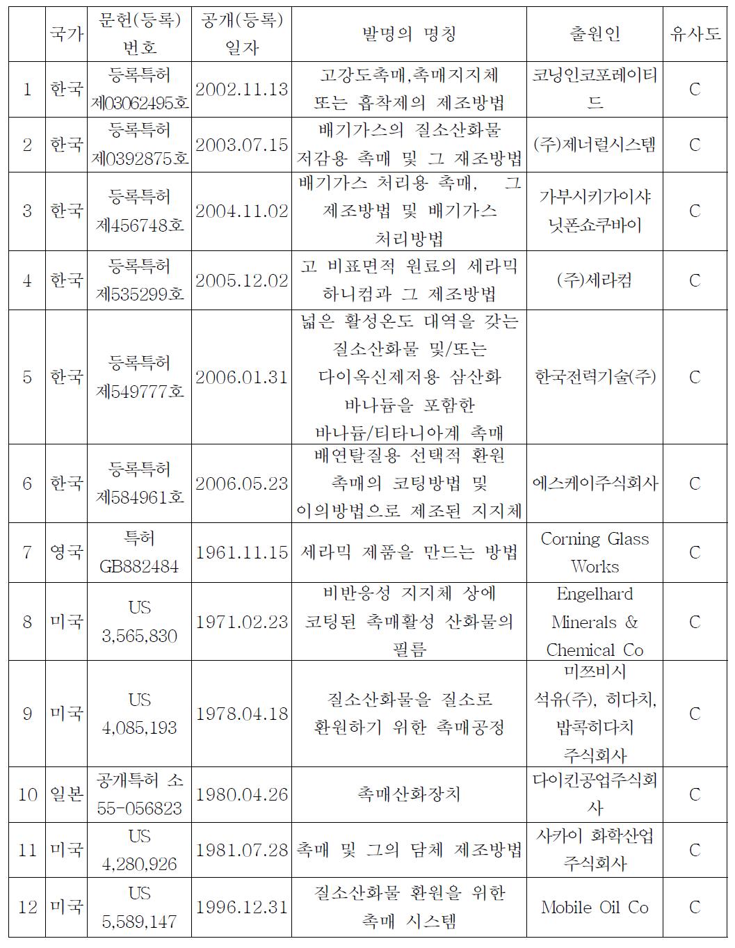 국내 외 탈질촉매 관련 특허 조사