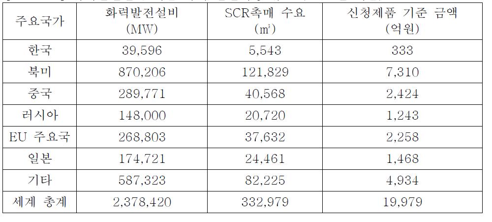 화력발전설비 기준 국제 탈질시장 규모