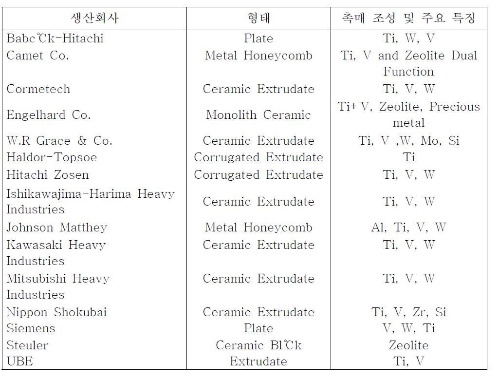 주요생산 업체