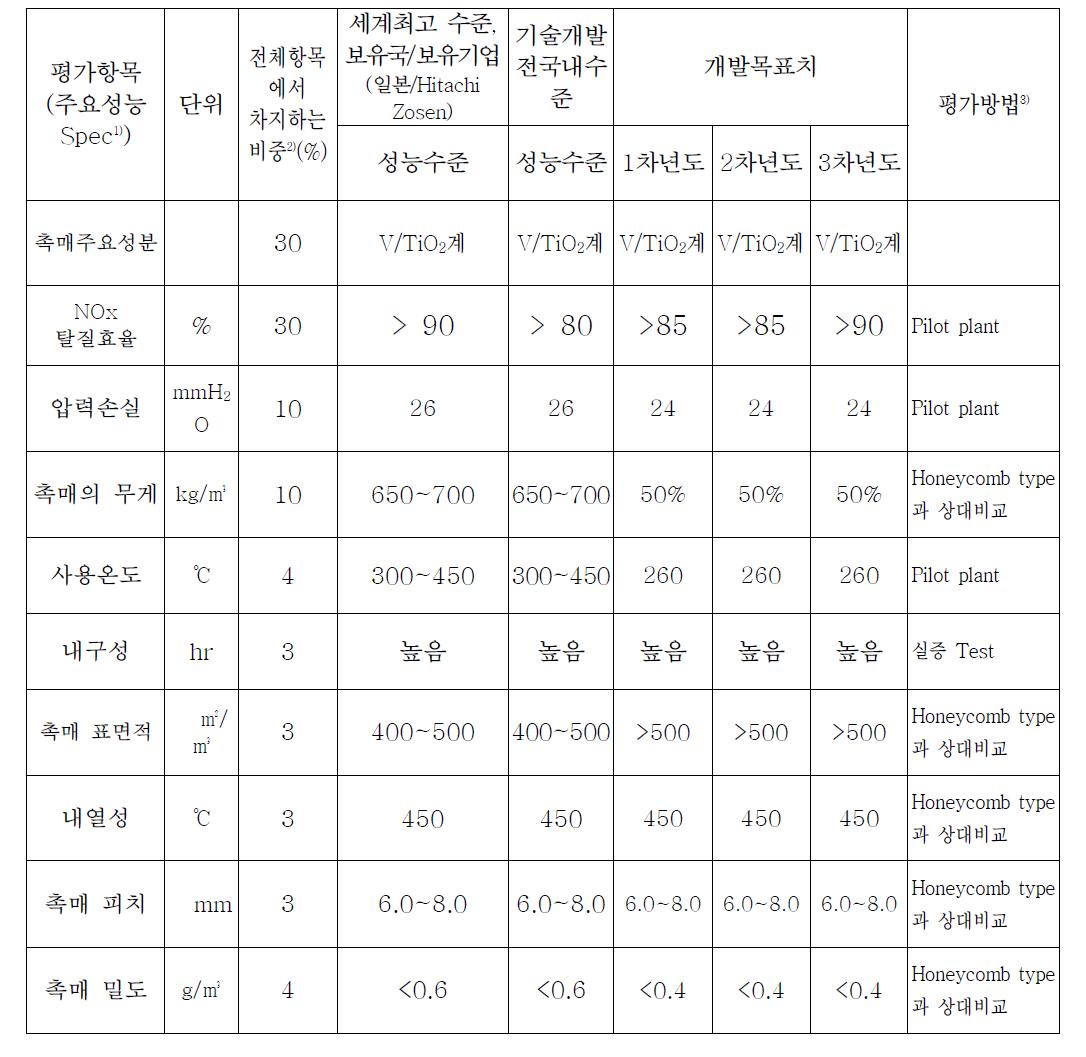 정량적 목표 항목