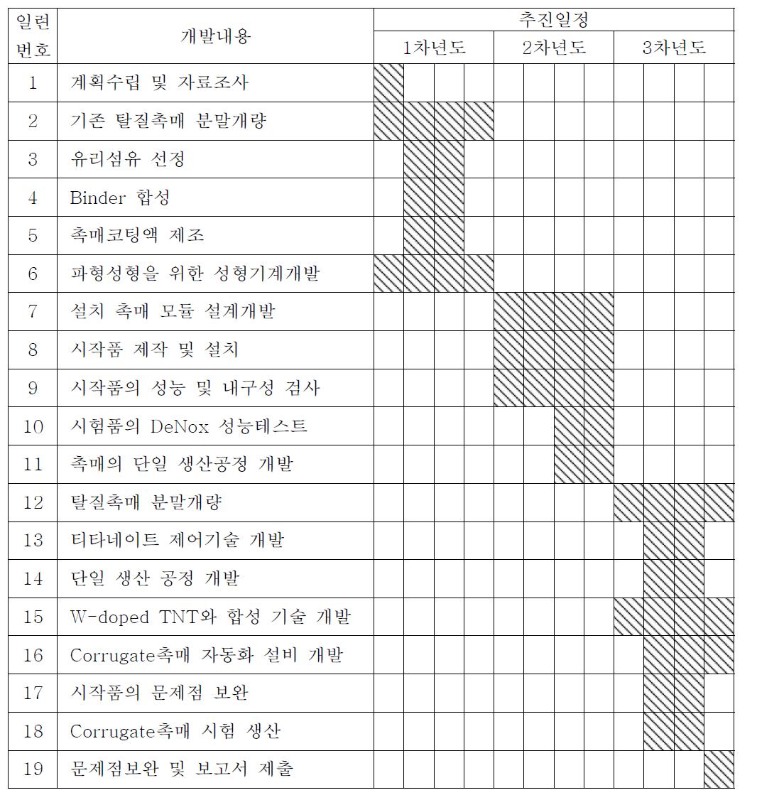 연구개발 추진일정표