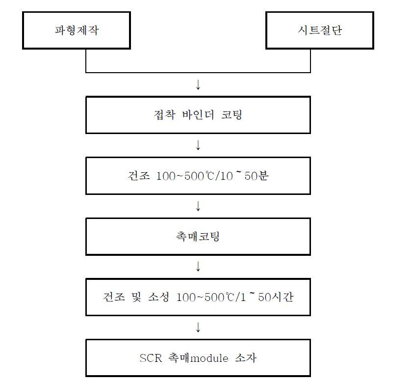 파형촉매 제조공정도.