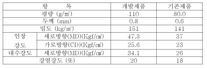 유리섬유의 물성비교