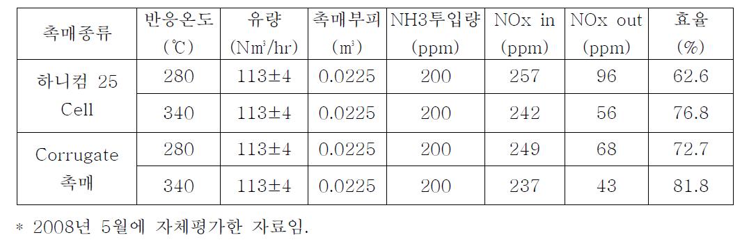 개발된 코팅액으로 코팅한 Corrugate형 촉매와 하니컴의 효율 비교표