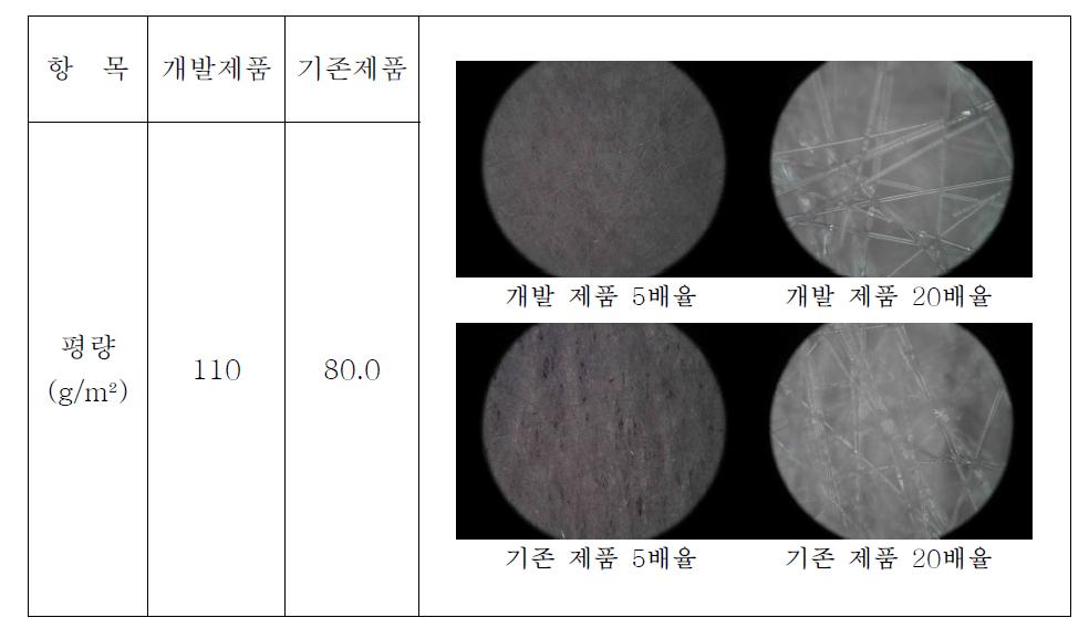 유리섬유 시트의 무게와 표면 조직의 비교표.