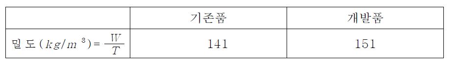 기존제품과 개발품의 밀도 차이