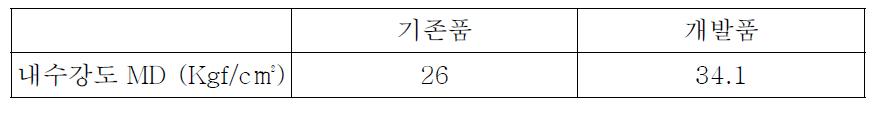 내수 강도 측정결과