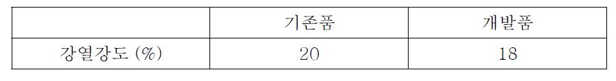 유리섬유 시트의 강열강도 (%) 측정 결과