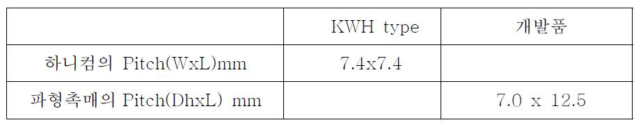 중유용 파형촉매의 Pitch(DhxW) mm 측정 결과