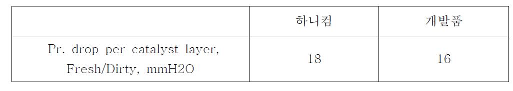 파형촉매의 압력손실 mmH2O결과