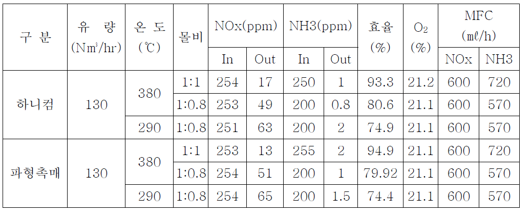 파형촉매와 하니컴의 비교성능 시험 결과