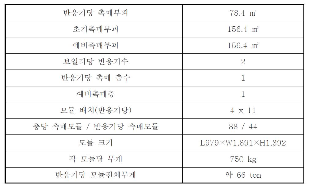 울산화력 6호기 설치 반응기 및 촉매 모듈 사양